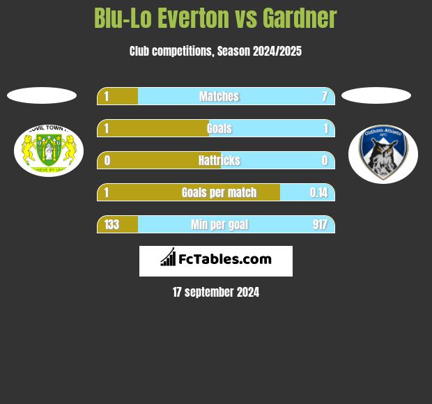 Blu-Lo Everton vs Gardner h2h player stats