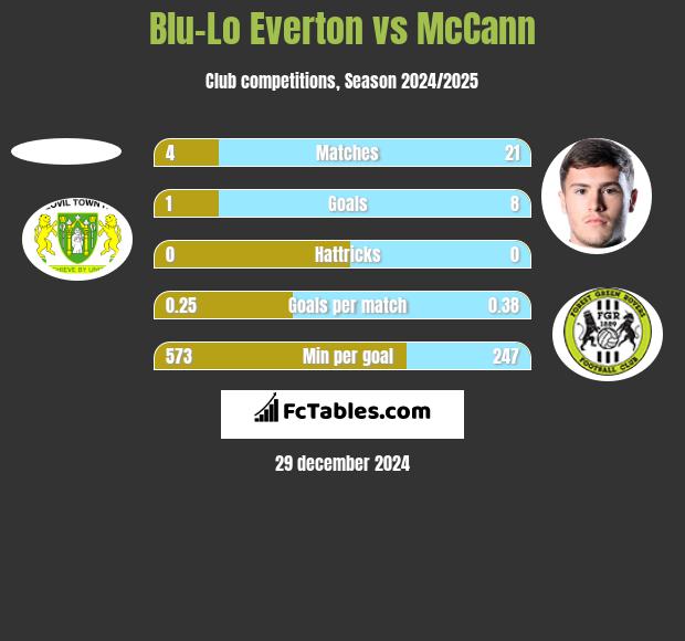 Blu-Lo Everton vs McCann h2h player stats