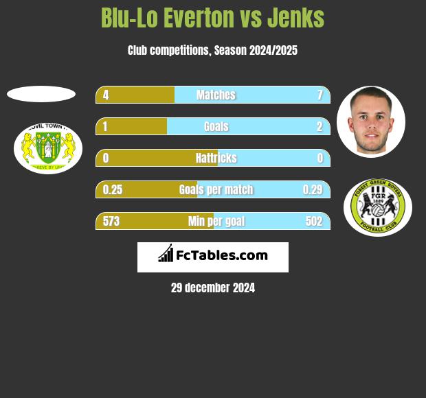 Blu-Lo Everton vs Jenks h2h player stats