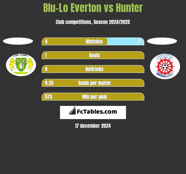 Blu-Lo Everton vs Hunter h2h player stats