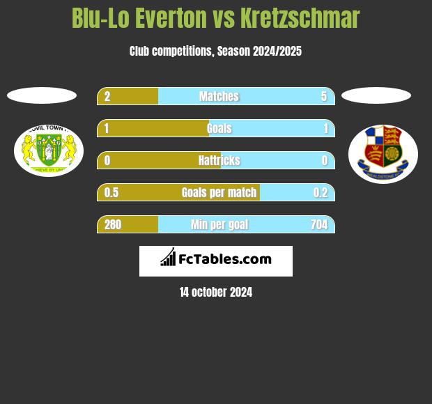 Blu-Lo Everton vs Kretzschmar h2h player stats