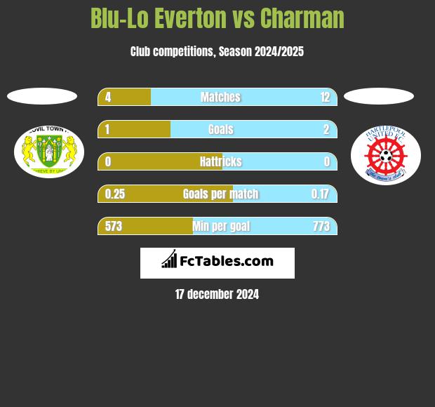 Blu-Lo Everton vs Charman h2h player stats