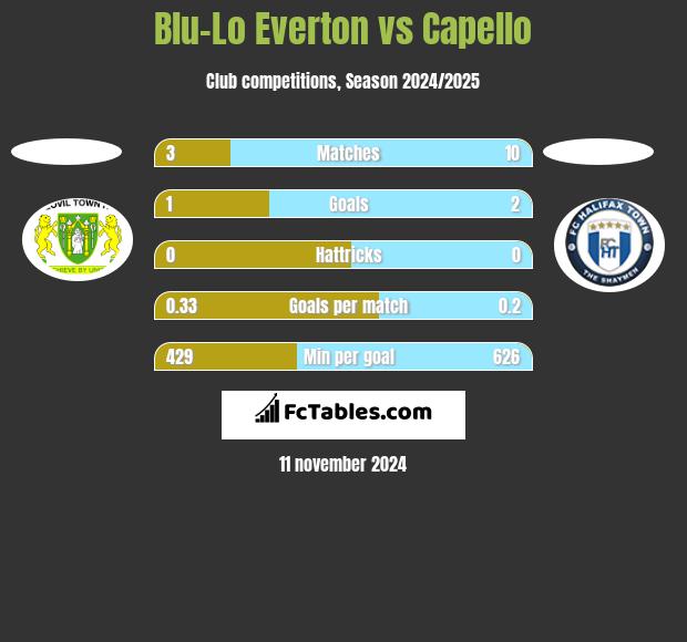 Blu-Lo Everton vs Capello h2h player stats