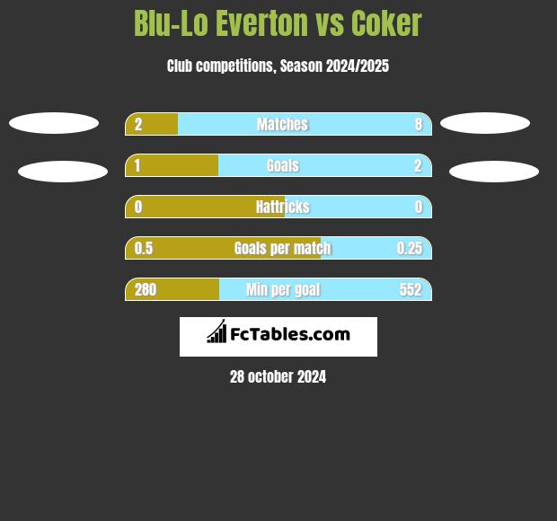 Blu-Lo Everton vs Coker h2h player stats