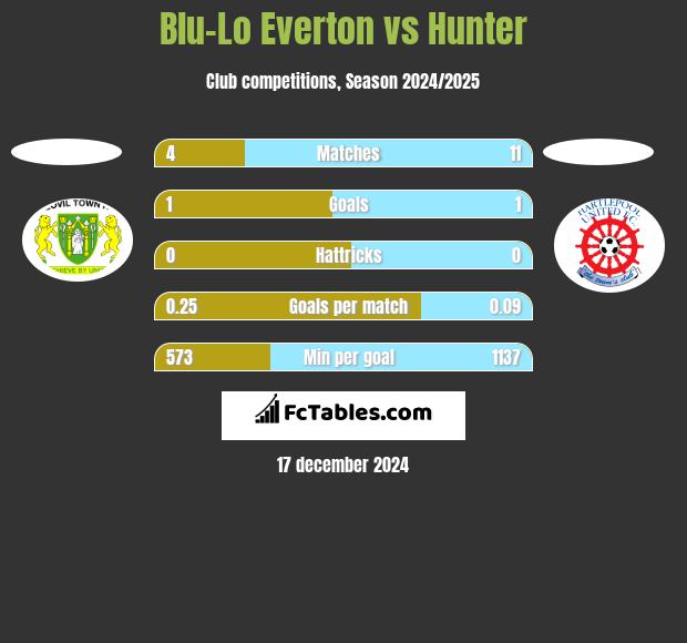 Blu-Lo Everton vs Hunter h2h player stats