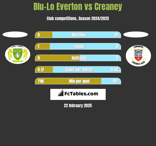 Blu-Lo Everton vs Creaney h2h player stats