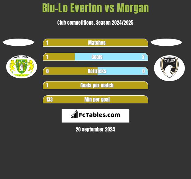 Blu-Lo Everton vs Morgan h2h player stats