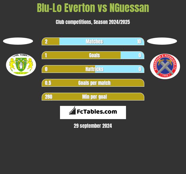 Blu-Lo Everton vs NGuessan h2h player stats