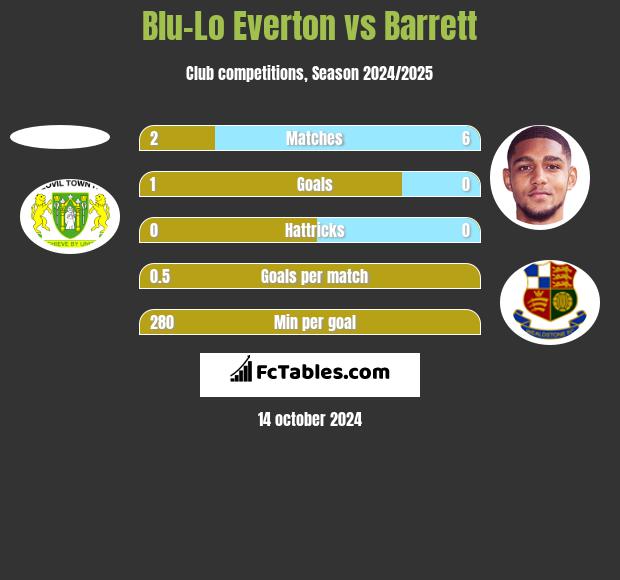 Blu-Lo Everton vs Barrett h2h player stats