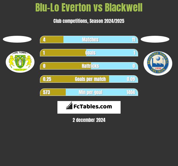 Blu-Lo Everton vs Blackwell h2h player stats