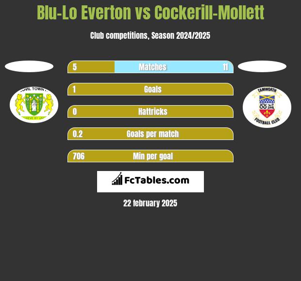 Blu-Lo Everton vs Cockerill-Mollett h2h player stats