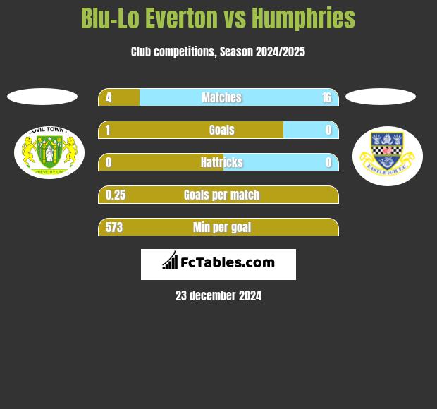 Blu-Lo Everton vs Humphries h2h player stats