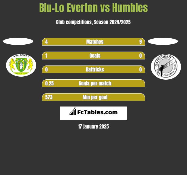 Blu-Lo Everton vs Humbles h2h player stats