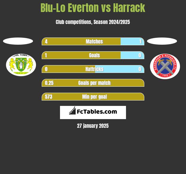 Blu-Lo Everton vs Harrack h2h player stats