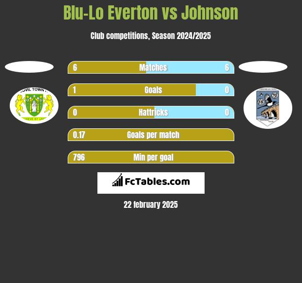 Blu-Lo Everton vs Johnson h2h player stats