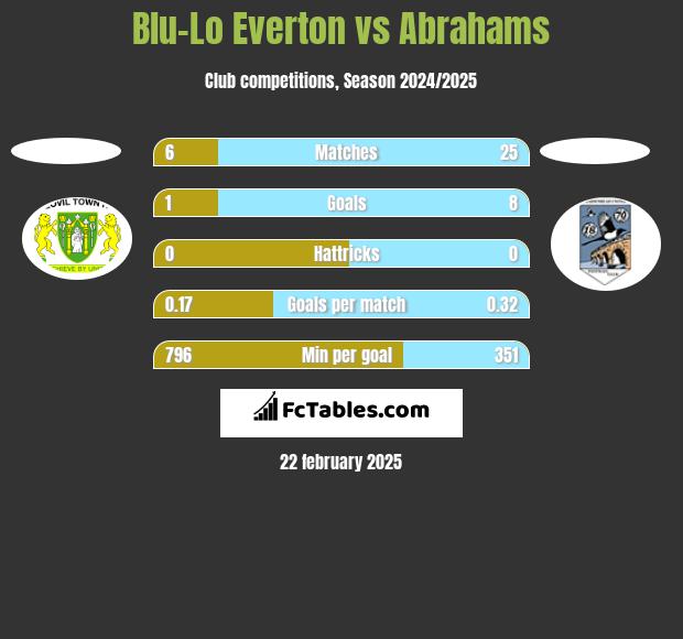 Blu-Lo Everton vs Abrahams h2h player stats