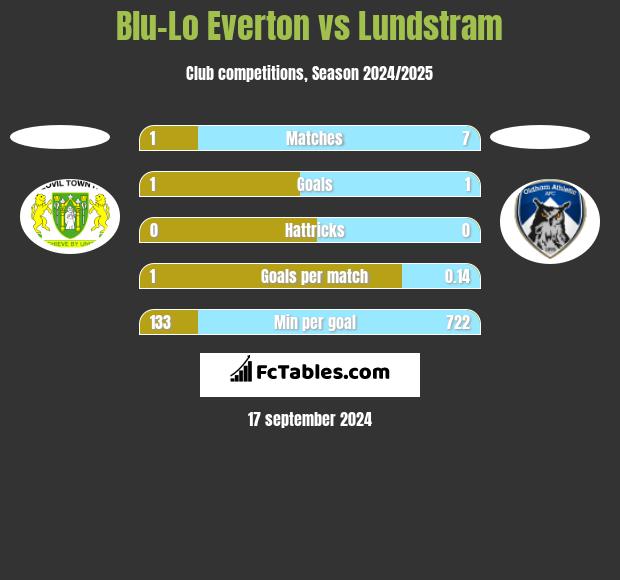 Blu-Lo Everton vs Lundstram h2h player stats