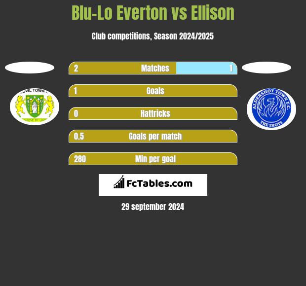 Blu-Lo Everton vs Ellison h2h player stats