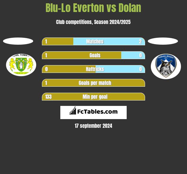 Blu-Lo Everton vs Dolan h2h player stats