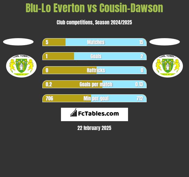 Blu-Lo Everton vs Cousin-Dawson h2h player stats