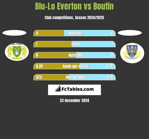 Blu-Lo Everton vs Boutin h2h player stats