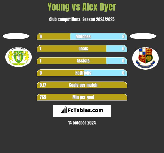 Young vs Alex Dyer h2h player stats