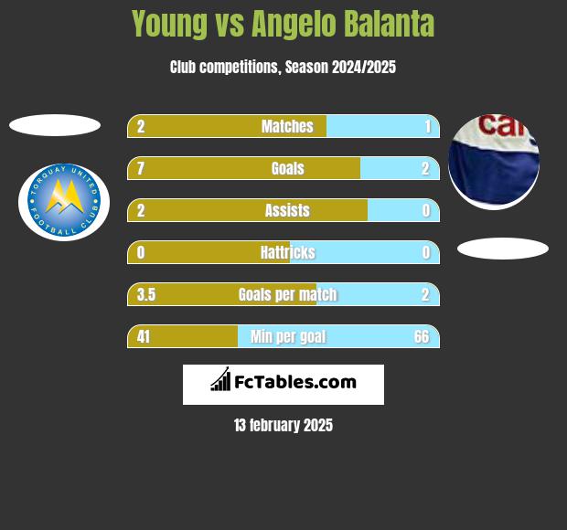 Young vs Angelo Balanta h2h player stats