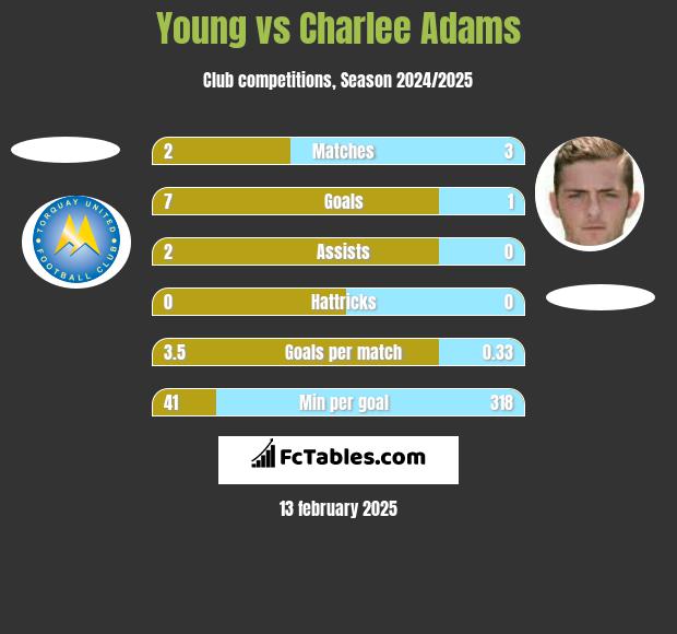 Young vs Charlee Adams h2h player stats