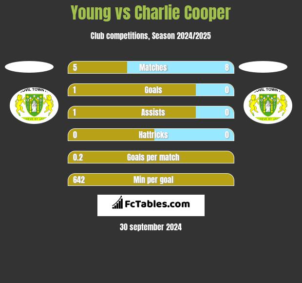 Young vs Charlie Cooper h2h player stats