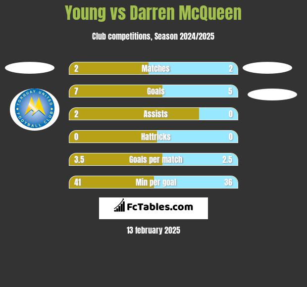 Young vs Darren McQueen h2h player stats