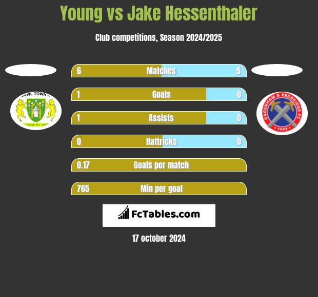 Young vs Jake Hessenthaler h2h player stats