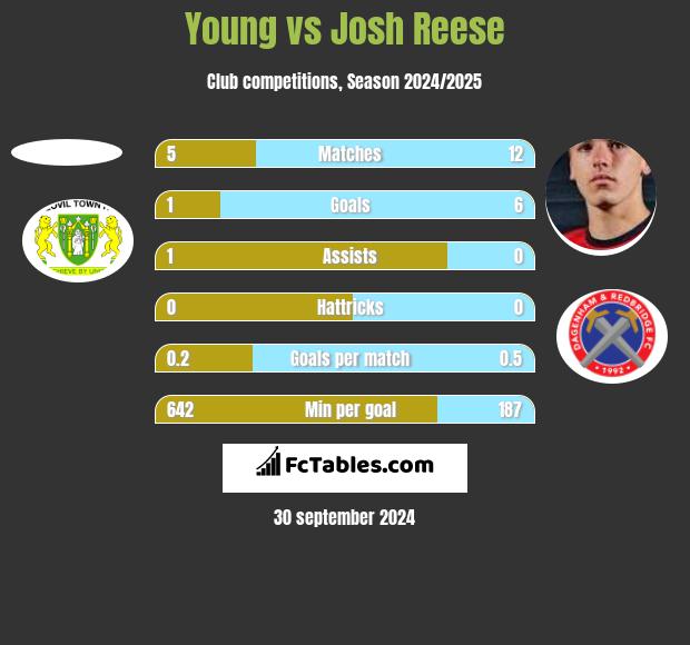 Young vs Josh Reese h2h player stats