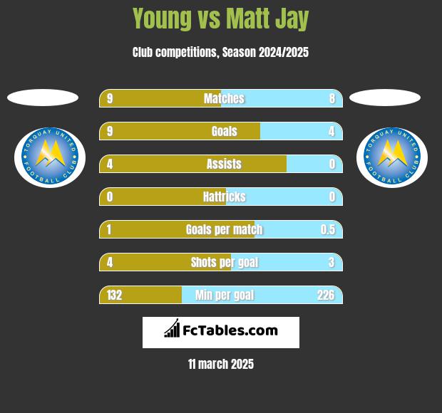 Young vs Matt Jay h2h player stats