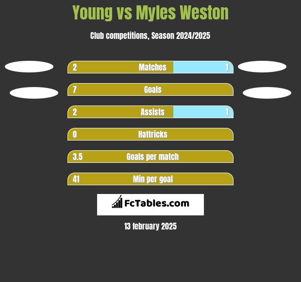 Young vs Myles Weston h2h player stats