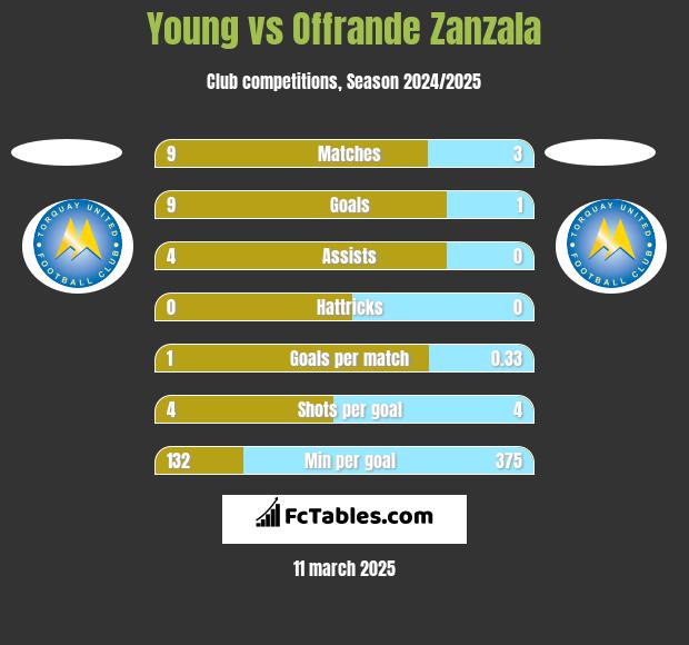 Young vs Offrande Zanzala h2h player stats