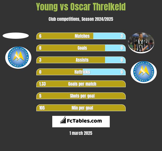 Young vs Oscar Threlkeld h2h player stats