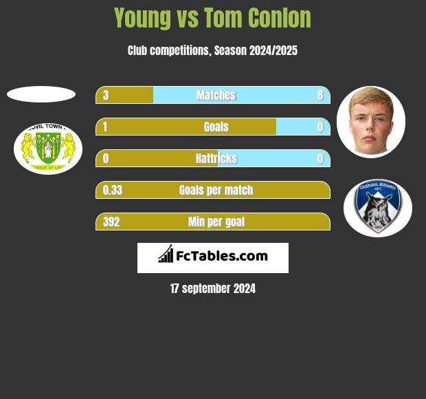 Young vs Tom Conlon h2h player stats