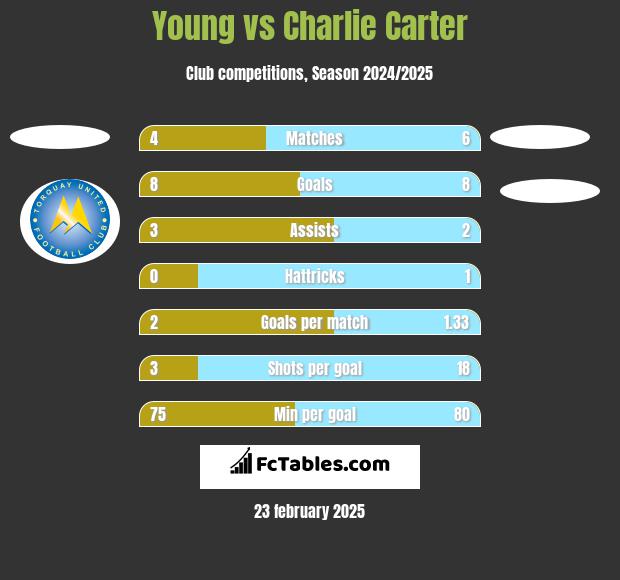 Young vs Charlie Carter h2h player stats