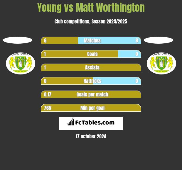 Young vs Matt Worthington h2h player stats