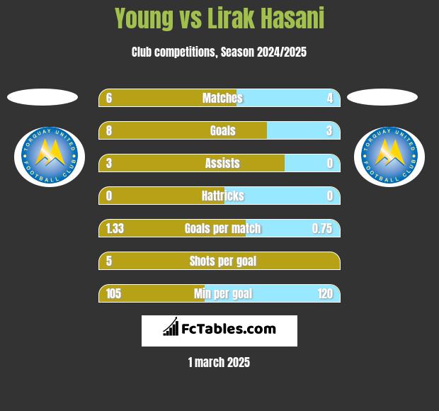 Young vs Lirak Hasani h2h player stats