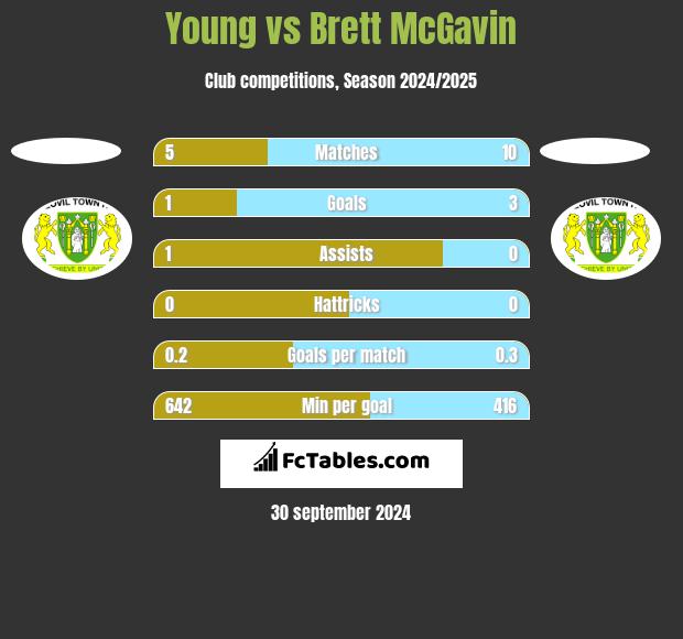 Young vs Brett McGavin h2h player stats