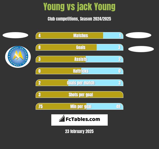 Young vs jack Young h2h player stats