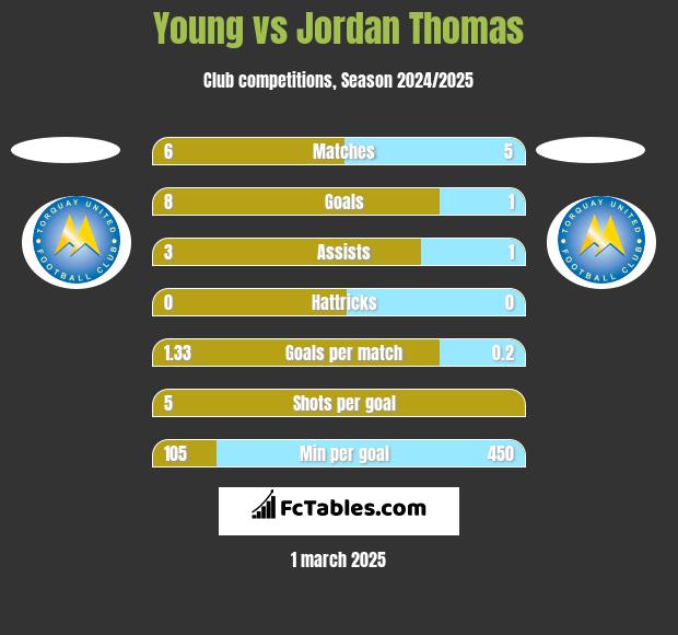 Young vs Jordan Thomas h2h player stats