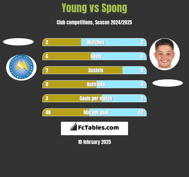 Young vs Spong h2h player stats