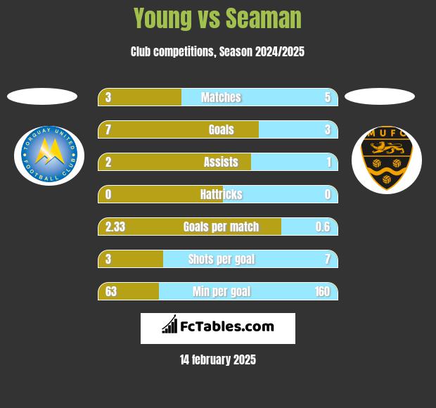 Young vs Seaman h2h player stats