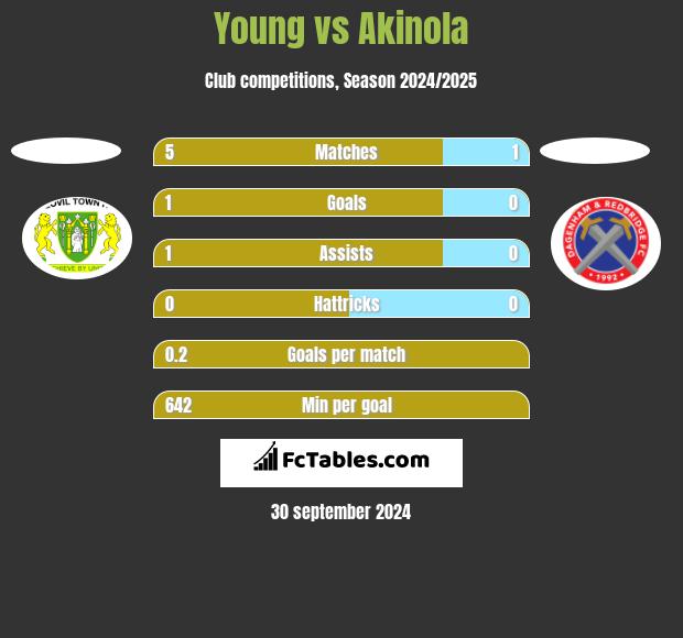 Young vs Akinola h2h player stats