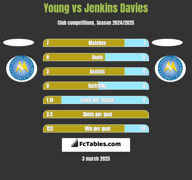 Young vs Jenkins Davies h2h player stats