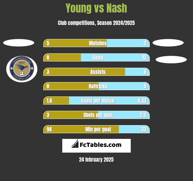 Young vs Nash h2h player stats