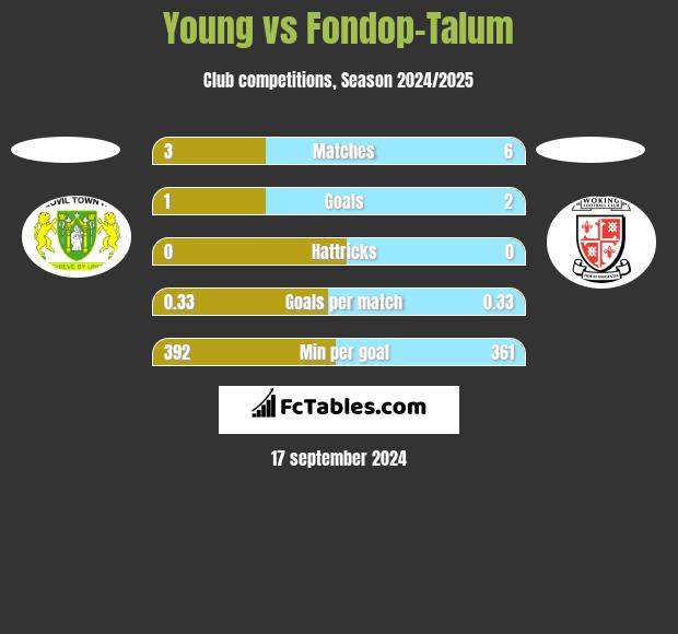 Young vs Fondop-Talum h2h player stats