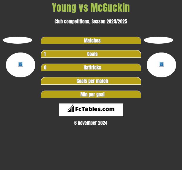 Young vs McGuckin h2h player stats